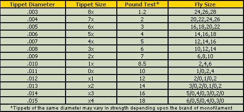 Fly Tying Wire Size Chart